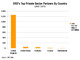 DfID Top Private Sector Partners chart