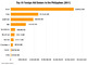 Top 10 Donors to the Philippines
