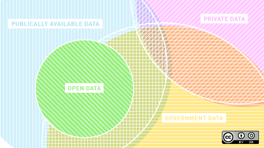 Open data