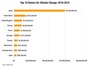 Top10donors_climatechange_01022012_486x345_thumb_89
