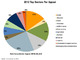 2012 top sectors per appeal