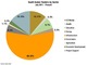 South Sudan chart