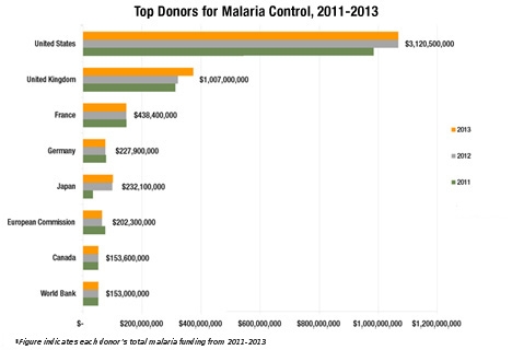 Top_Donors_for_Malaria_Control__468X320_edit.JPG