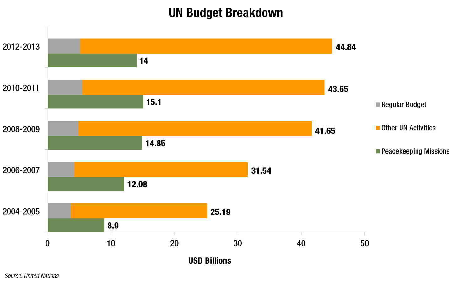 Simplifying the UN budget Devex