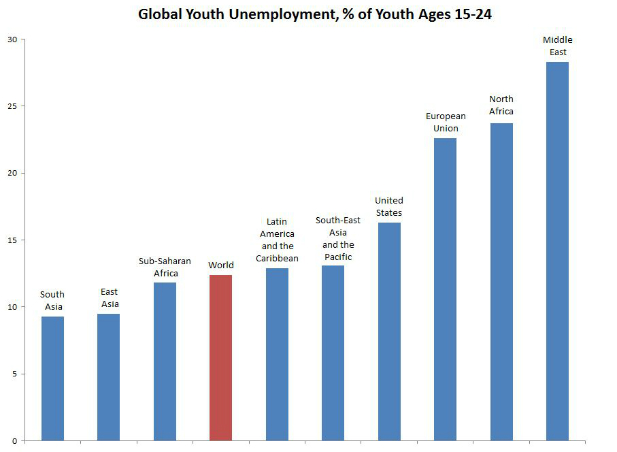 Global Unemployment Rate Chart